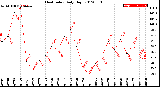 Milwaukee Weather Heat Index<br>Daily High