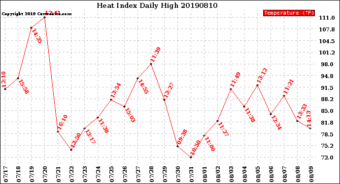 Milwaukee Weather Heat Index<br>Daily High