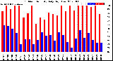 Milwaukee Weather Outdoor Humidity<br>Daily High/Low