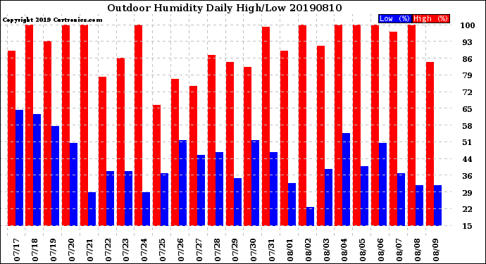 Milwaukee Weather Outdoor Humidity<br>Daily High/Low