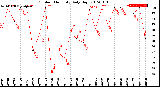 Milwaukee Weather Outdoor Humidity<br>Daily High