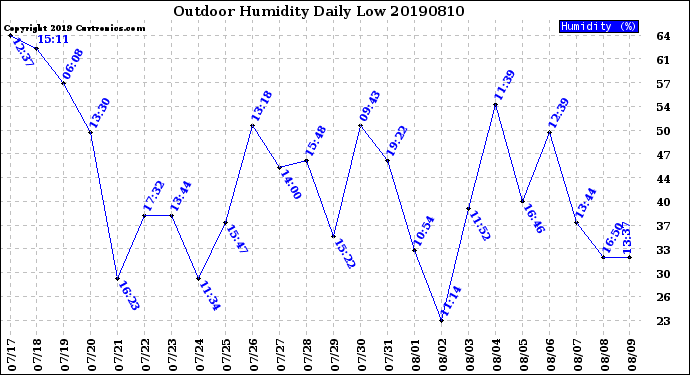 Milwaukee Weather Outdoor Humidity<br>Daily Low