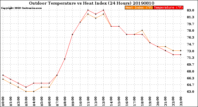 Milwaukee Weather Outdoor Temperature<br>vs Heat Index<br>(24 Hours)