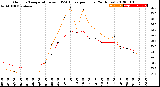 Milwaukee Weather Outdoor Temperature<br>vs THSW Index<br>per Hour<br>(24 Hours)