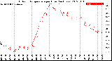 Milwaukee Weather Outdoor Temperature<br>per Hour<br>(24 Hours)