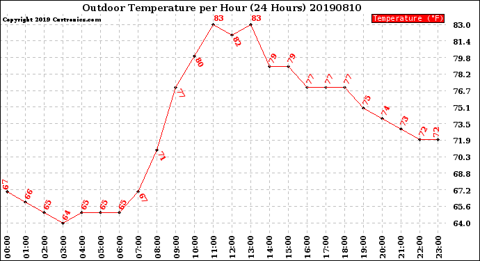 Milwaukee Weather Outdoor Temperature<br>per Hour<br>(24 Hours)