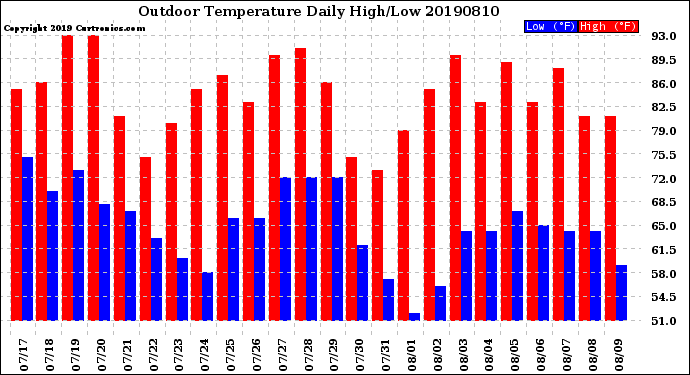 Milwaukee Weather Outdoor Temperature<br>Daily High/Low