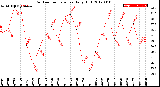 Milwaukee Weather Outdoor Temperature<br>Daily High