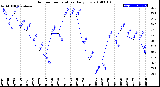 Milwaukee Weather Outdoor Temperature<br>Daily Low