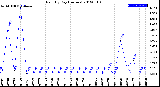 Milwaukee Weather Rain<br>By Day<br>(Inches)