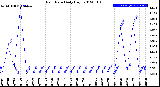 Milwaukee Weather Rain Rate<br>Daily High