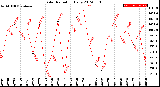 Milwaukee Weather Solar Radiation<br>Daily