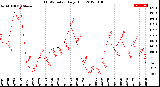 Milwaukee Weather THSW Index<br>Daily High