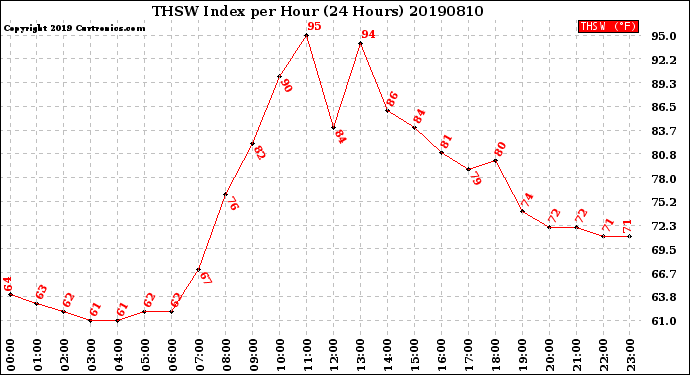 Milwaukee Weather THSW Index<br>per Hour<br>(24 Hours)