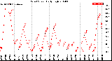 Milwaukee Weather Wind Speed<br>Daily High