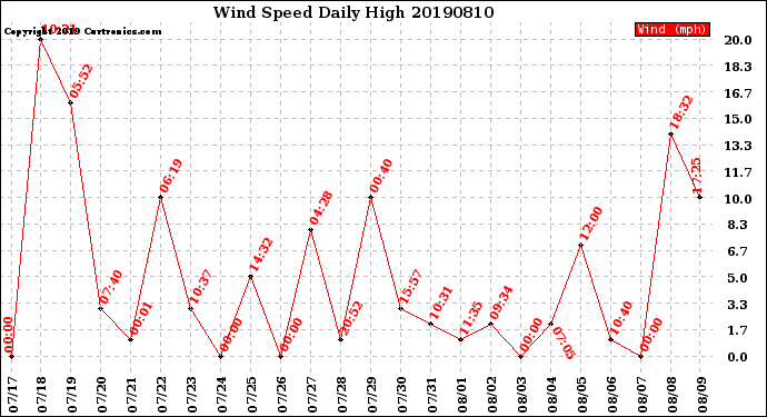 Milwaukee Weather Wind Speed<br>Daily High