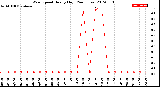 Milwaukee Weather Wind Speed<br>Hourly High<br>(24 Hours)