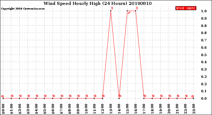 Milwaukee Weather Wind Speed<br>Hourly High<br>(24 Hours)