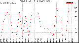 Milwaukee Weather Wind Direction<br>Daily High