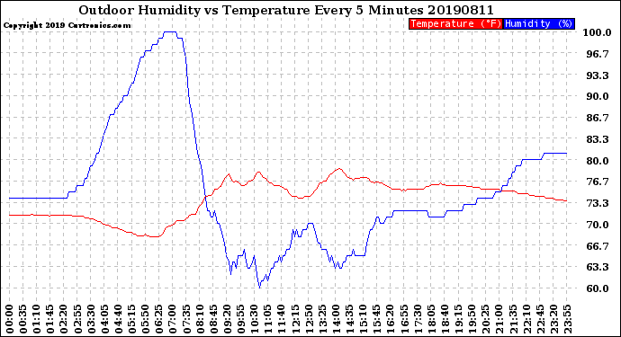 Milwaukee Weather Outdoor Humidity<br>vs Temperature<br>Every 5 Minutes