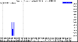 Milwaukee Weather Rain<br>per Minute<br>(Inches)<br>(24 Hours)