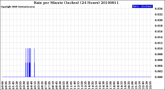 Milwaukee Weather Rain<br>per Minute<br>(Inches)<br>(24 Hours)