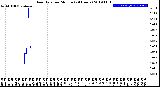 Milwaukee Weather Rain Rate<br>per Minute<br>(24 Hours)