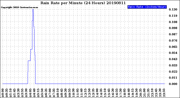 Milwaukee Weather Rain Rate<br>per Minute<br>(24 Hours)