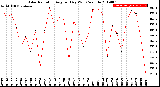 Milwaukee Weather Solar Radiation<br>Avg per Day W/m2/minute