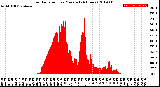 Milwaukee Weather Solar Radiation<br>per Minute<br>(24 Hours)