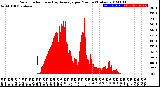 Milwaukee Weather Solar Radiation<br>& Day Average<br>per Minute<br>(Today)