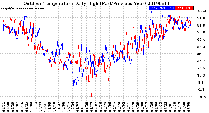 Milwaukee Weather Outdoor Temperature<br>Daily High<br>(Past/Previous Year)