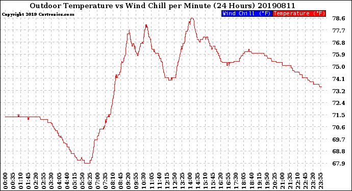 Milwaukee Weather Outdoor Temperature<br>vs Wind Chill<br>per Minute<br>(24 Hours)