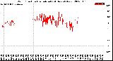 Milwaukee Weather Wind Direction<br>Normalized<br>(24 Hours) (New)