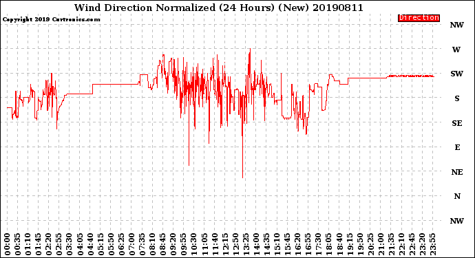 Milwaukee Weather Wind Direction<br>Normalized<br>(24 Hours) (New)