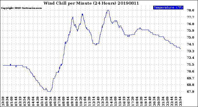 Milwaukee Weather Wind Chill<br>per Minute<br>(24 Hours)