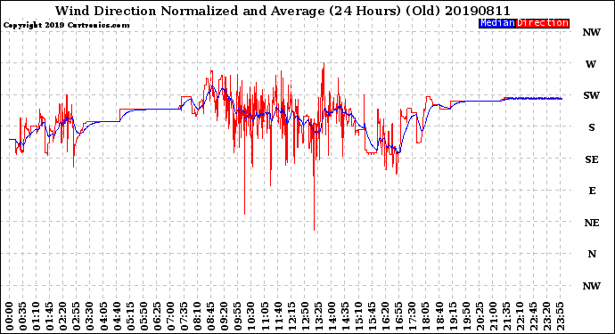 Milwaukee Weather Wind Direction<br>Normalized and Average<br>(24 Hours) (Old)