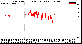 Milwaukee Weather Wind Direction<br>Normalized<br>(24 Hours) (Old)