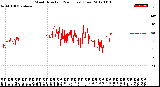 Milwaukee Weather Wind Direction<br>(24 Hours) (Raw)