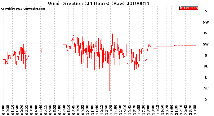 Milwaukee Weather Wind Direction<br>(24 Hours) (Raw)