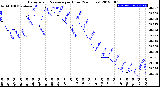 Milwaukee Weather Barometric Pressure<br>per Hour<br>(24 Hours)