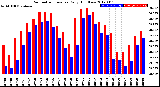 Milwaukee Weather Barometric Pressure<br>Daily High/Low