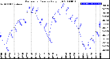 Milwaukee Weather Barometric Pressure<br>Daily High