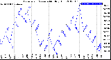 Milwaukee Weather Barometric Pressure<br>Monthly High