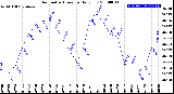 Milwaukee Weather Barometric Pressure<br>Daily Low