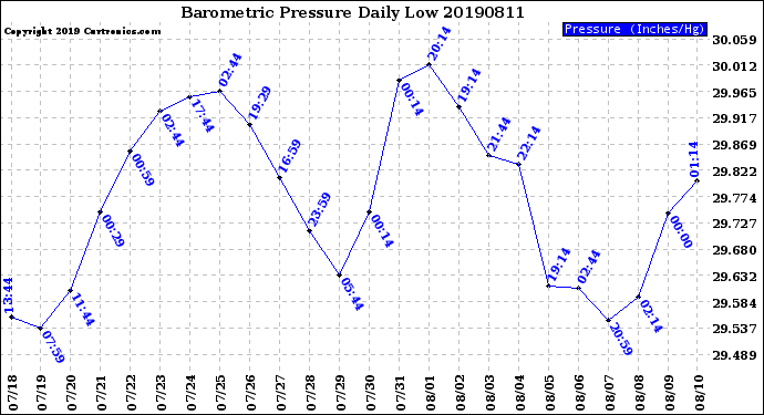 Milwaukee Weather Barometric Pressure<br>Daily Low