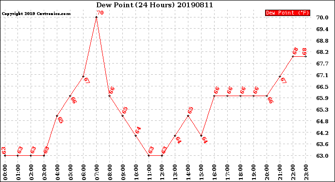Milwaukee Weather Dew Point<br>(24 Hours)