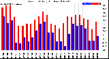 Milwaukee Weather Dew Point<br>Daily High/Low