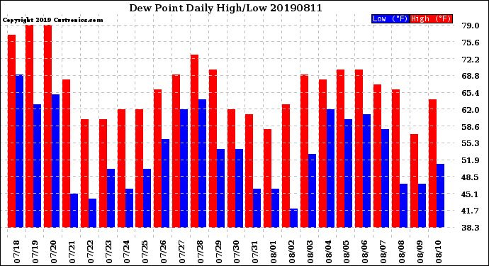 Milwaukee Weather Dew Point<br>Daily High/Low