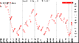 Milwaukee Weather Dew Point<br>Daily High